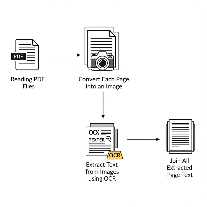 extract text from corrupted pdf Tesseract OCR output on screen with text