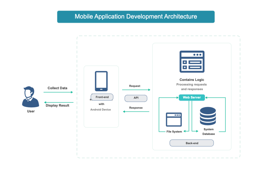 Architecture diagram showing mobile app -> server -> PDF repair API -> repaired PDF returned