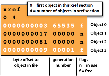 repair pdf using c# PDF file structure diagram cross reference table startxref