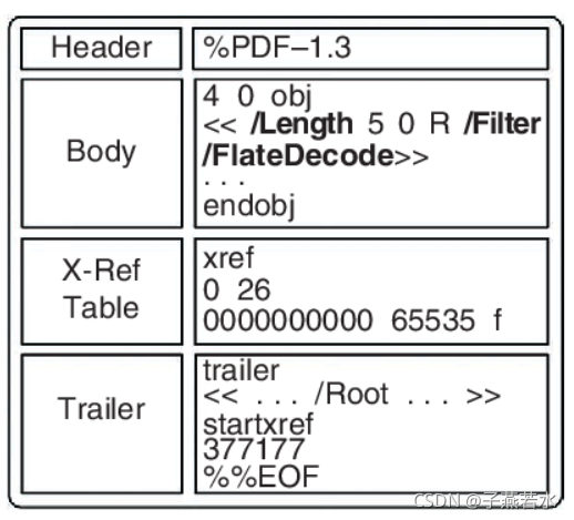 repair pdf xref table hex editor showing PDF xref table structure